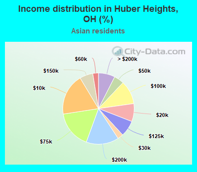 Income distribution in Huber Heights, OH (%)