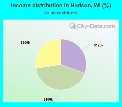 Income distribution in Hudson, WI (%)