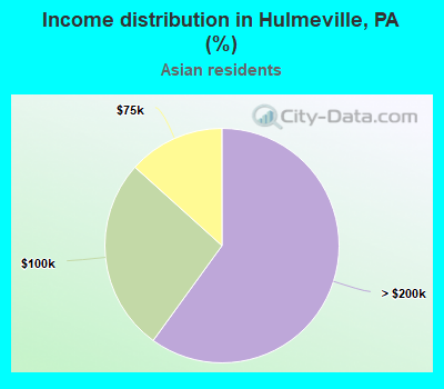 Income distribution in Hulmeville, PA (%)
