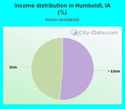 Income distribution in Humboldt, IA (%)