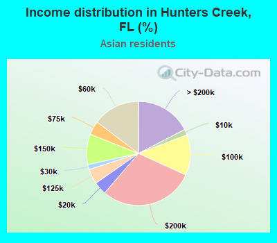 Income distribution in Hunters Creek, FL (%)