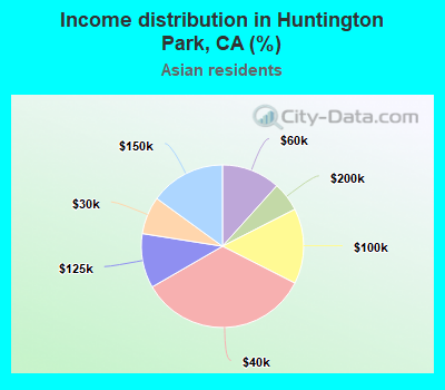 Income distribution in Huntington Park, CA (%)