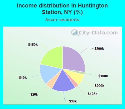Income distribution in Huntington Station, NY (%)