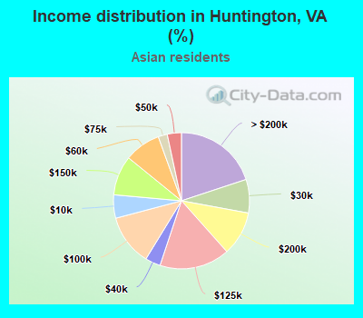 Income distribution in Huntington, VA (%)