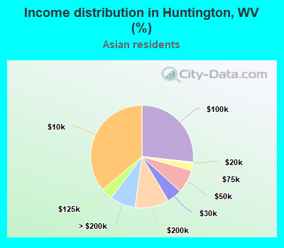 Income distribution in Huntington, WV (%)