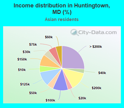 Income distribution in Huntingtown, MD (%)