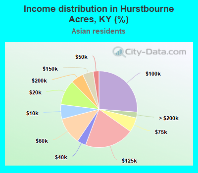 Income distribution in Hurstbourne Acres, KY (%)