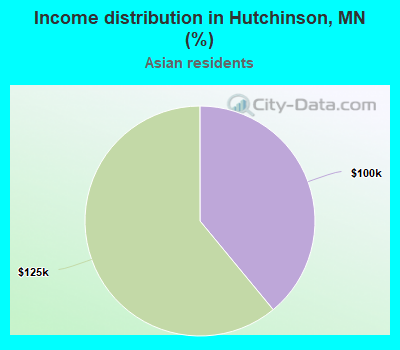 Income distribution in Hutchinson, MN (%)