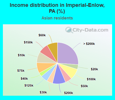 Income distribution in Imperial-Enlow, PA (%)