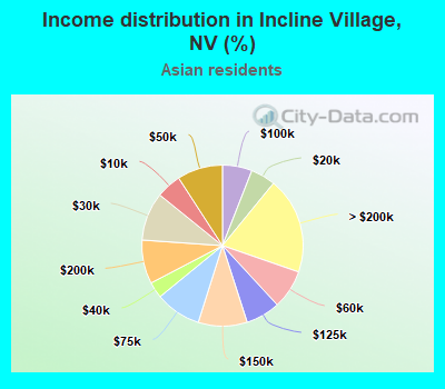 Income distribution in Incline Village, NV (%)