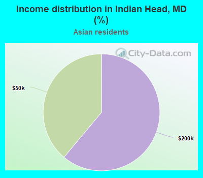Income distribution in Indian Head, MD (%)