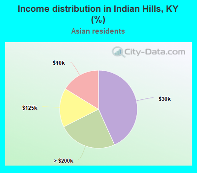 Income distribution in Indian Hills, KY (%)