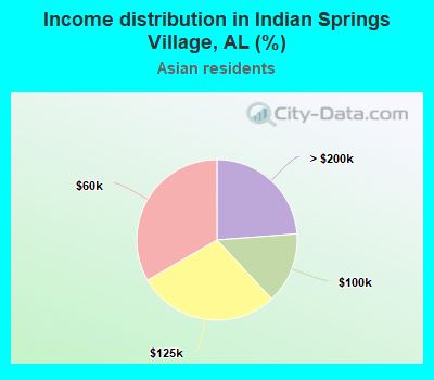 Income distribution in Indian Springs Village, AL (%)