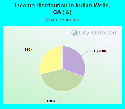 Income distribution in Indian Wells, CA (%)