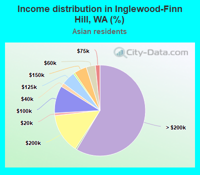 Income distribution in Inglewood-Finn Hill, WA (%)