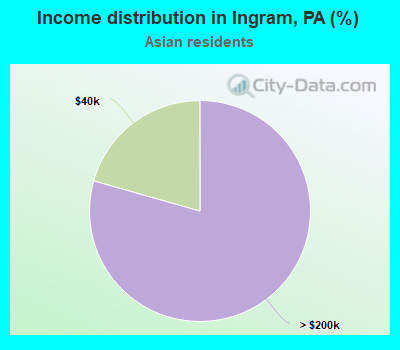 Income distribution in Ingram, PA (%)