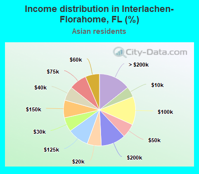 Income distribution in Interlachen-Florahome, FL (%)