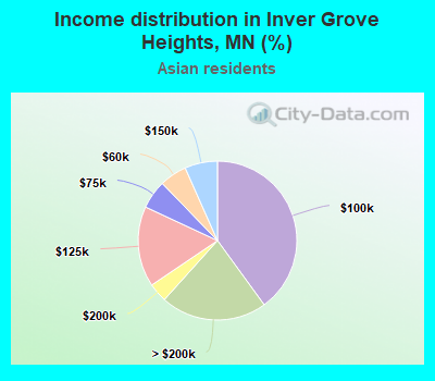 Income distribution in Inver Grove Heights, MN (%)