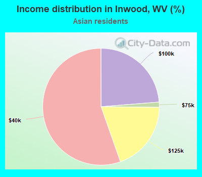 Income distribution in Inwood, WV (%)