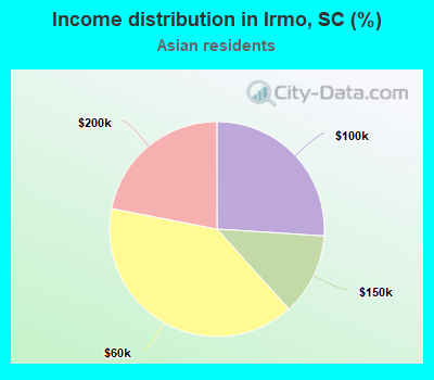 Income distribution in Irmo, SC (%)