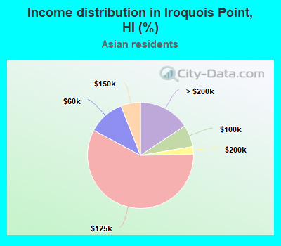 Income distribution in Iroquois Point, HI (%)