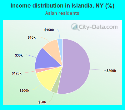 Income distribution in Islandia, NY (%)