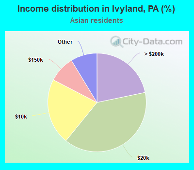 Income distribution in Ivyland, PA (%)