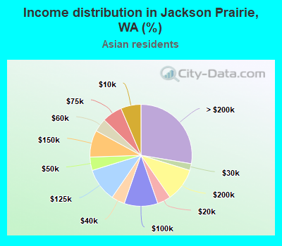 Income distribution in Jackson Prairie, WA (%)