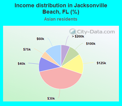 Income distribution in Jacksonville Beach, FL (%)