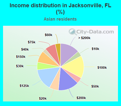 Income distribution in Jacksonville, FL (%)