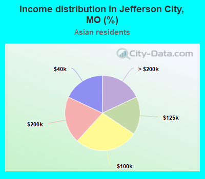 Income distribution in Jefferson City, MO (%)