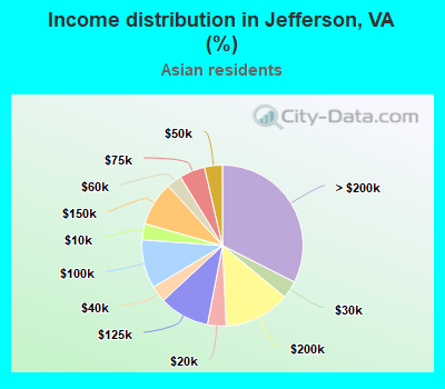 Income distribution in Jefferson, VA (%)