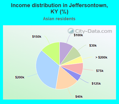 Income distribution in Jeffersontown, KY (%)