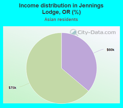 Income distribution in Jennings Lodge, OR (%)