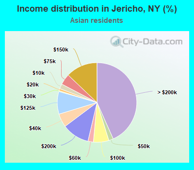 Income distribution in Jericho, NY (%)