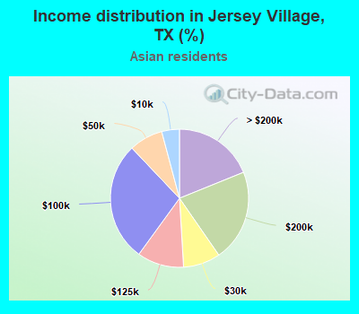 Income distribution in Jersey Village, TX (%)