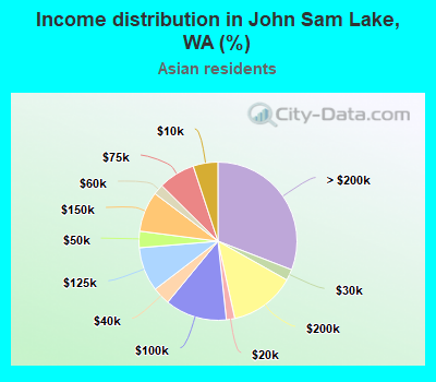 Income distribution in John Sam Lake, WA (%)