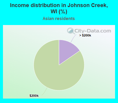 Income distribution in Johnson Creek, WI (%)