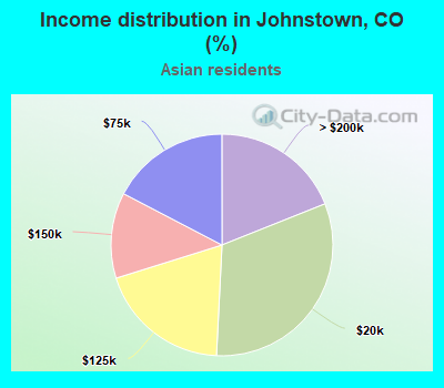 Income distribution in Johnstown, CO (%)