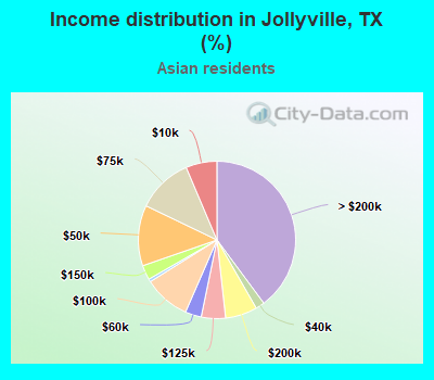 Income distribution in Jollyville, TX (%)