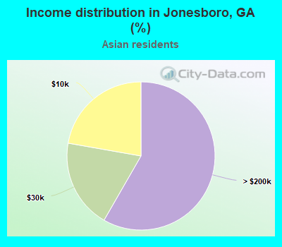 Income distribution in Jonesboro, GA (%)