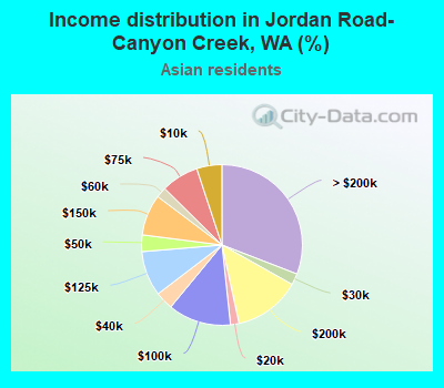 Income distribution in Jordan Road-Canyon Creek, WA (%)