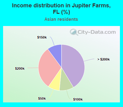 Income distribution in Jupiter Farms, FL (%)