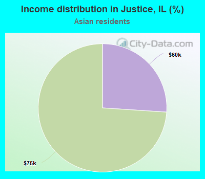 Income distribution in Justice, IL (%)