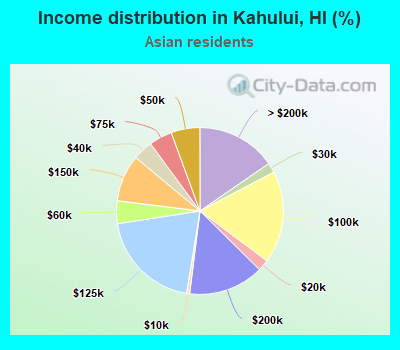 Income distribution in Kahului, HI (%)