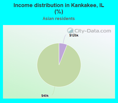 Income distribution in Kankakee, IL (%)