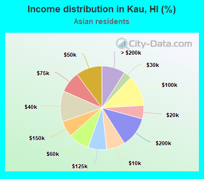 Income distribution in Kau, HI (%)