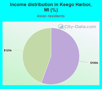 Income distribution in Keego Harbor, MI (%)