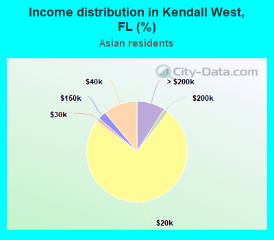 Income distribution in Kendall West, FL (%)