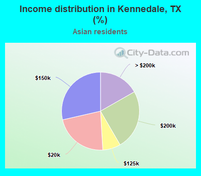 Income distribution in Kennedale, TX (%)